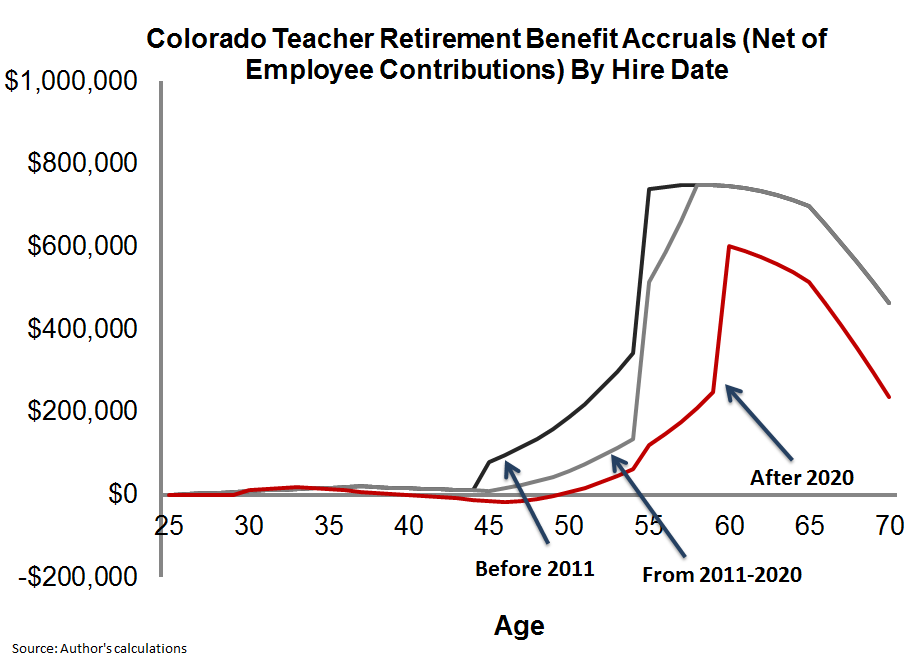 Pera Teacher Retirement Chart A Visual Reference of Charts Chart Master